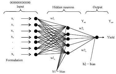 Image for - Application of Radial Basis Function Network with a Gaussian Function of Artificial Neural Networks in Osmo-dehydration of Plant Materials
