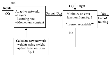 Image for - Effect of Weight Updates Functions in QSAR/QSPR Modeling using Artificial Neural Network