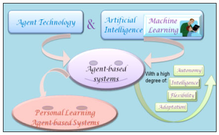 Image for - Machine Learning in an Agent: A Generic Model and an Intelligent Agent based on Inductive Decision Learning