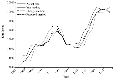 Image for - Enrollment Forecasting based on Modified Weight Fuzzy Time Series