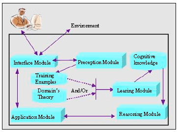 Image for - Machine Learning in an Agent: A Generic Model and an Intelligent Agent based on Inductive Decision Learning