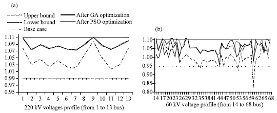 Image for - Voltage Control and Reactive Power Optimisation using the Meta Heuristics Method: Application in the Western Algerian Transmission System