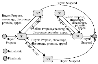 Image for - An Argumentation-Based Negotiation Approach in Electronic Marketplace based on Semantic Web