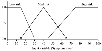 Image for - A Fuzzy Inference System for Diagnosis of Hypothyroidism