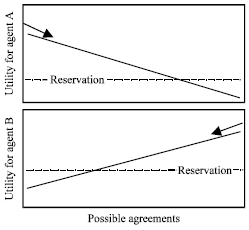 Image for - Four-phased Process to Classify Negotiation Issues and Policies