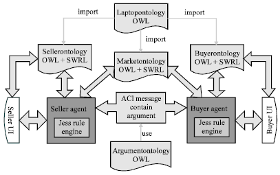 Image for - An Argumentation-Based Negotiation Approach in Electronic Marketplace based on Semantic Web