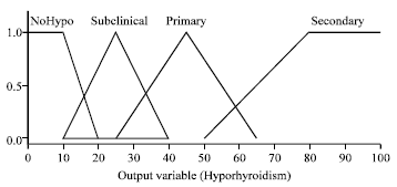 Image for - A Fuzzy Inference System for Diagnosis of Hypothyroidism