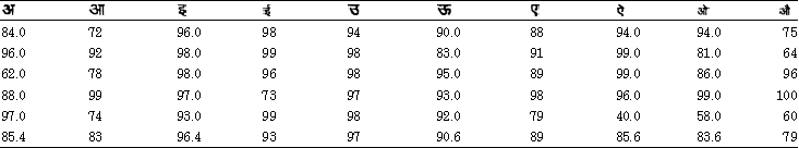 Image for - Handwritten Devanagari Character Recognition using Artificial Neural Network