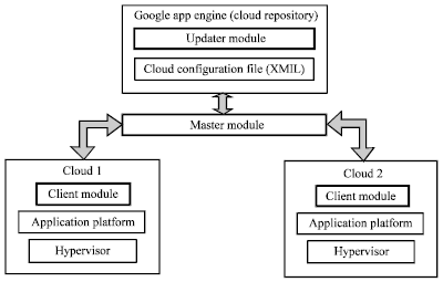 Image for - A Dynamic Cloud Discovery Framework for Deploying of ScientificComputing Services over a Multi-cloud Infrastructure