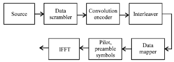 Image for - FPGA Implementation of Physical Layer of Cognitive Radio