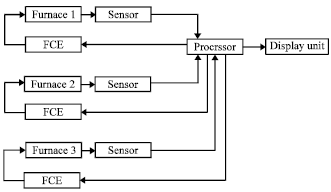 Image for - Design and Development of Temperature Control System in Induction Furnace using LPC2148 and XBee
