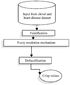 Image for - Diagnosis of Heart Disease using Fuzzy Resolution Mechanism