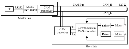 Image for - A Distributed Control System for Spatial Hyper Redundant Robot using CAN