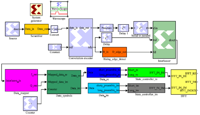 Image for - FPGA Implementation of Physical Layer of Cognitive Radio