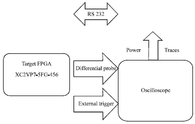 Image for - Countermeasures Against DPA Attacks on FPGA Implementation ofAES