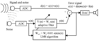 Image for - FPGA Implementation of Audio Enhancement Using Adaptive LMS Filters