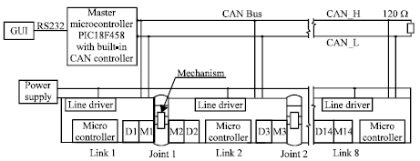 Image for - A Distributed Control System for Spatial Hyper Redundant Robot using CAN