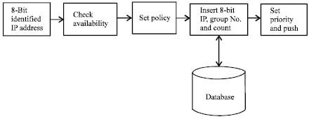 Image for - Priority Based Load Balancing in Cloud for Data Intensive Applications