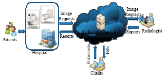 Image for - Storage and Retrieval of Medical Images using Cloud Computing