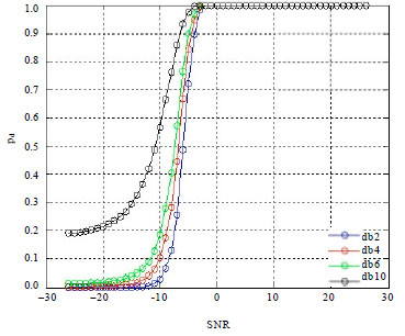 Image for - Wavelet Supersede FFT in MB-OFDM: an Effective Cognitive Spectrum Sensing
