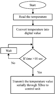 Image for - Design and Development of Temperature Control System in Induction Furnace using LPC2148 and XBee