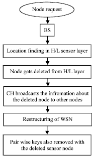 Image for - Dynamic Key Management Scheme for HWSN Using Efficient Pair Wise Key Distribution Technique