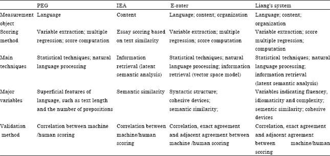 Image for - Automated Scoring Research over 40 Years: Looking Back and Ahead