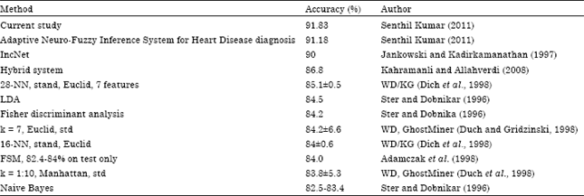 Image for - Diagnosis of Heart Disease using Fuzzy Resolution Mechanism