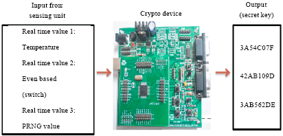 Image for - Design and Development of Secret Session Key Generation using Embedded Crypto Device-ARM-LPC 2148