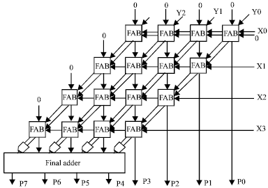 Image for - VLSI Based Combined Multiplier Architecture