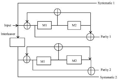 Image for - FPGA Implementation of Turbo Decoder for LTE Standard