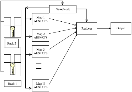 Image for - Provisioning Mapreduce for Improving Security of Cloud Data