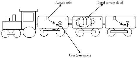 Image for - Design and Development of Commuter Services Model in Trains using Cloud