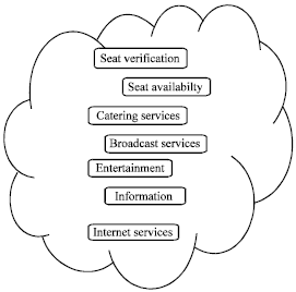 Image for - Design and Development of Commuter Services Model in Trains using Cloud