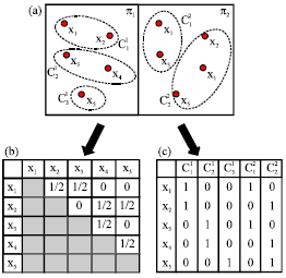 Image for - Applicability of Ensemble Clustering and Ensemble Classification Algorithm for User Navigation Pattern Prediction