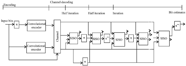 Image for - FPGA Implementation of Turbo Decoder for LTE Standard