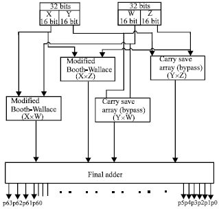 Image for - VLSI Based Combined Multiplier Architecture