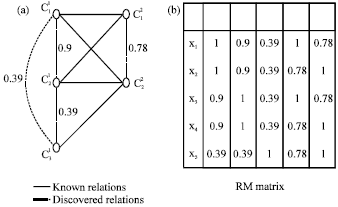 clustering applicability matrix wct disclosed similarities