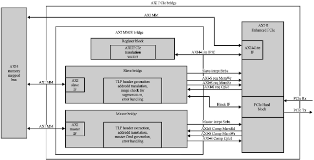 Image for - Design of AXI-PCIE Interface for Industrial Ethernet Applications