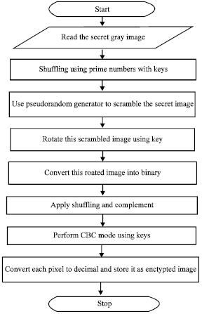 Image for - Image Encryption: An Information Security Perceptive