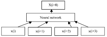 Image for - Discrete Time Dynamic Neural Networks for Predicting Chaotic Time Series