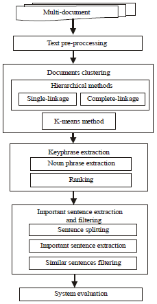 Image for - Automatic Multi-Document Arabic Text Summarization Using Clustering and Keyphrase Extraction
