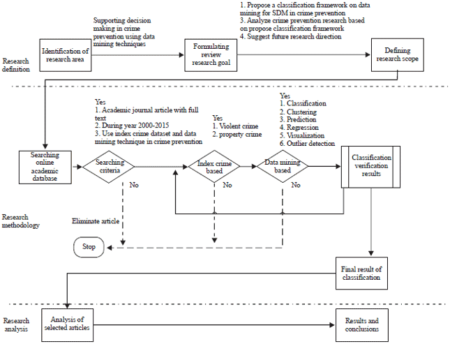 Image for - A Review on a Classification Framework for Supporting Decision Making in Crime Prevention