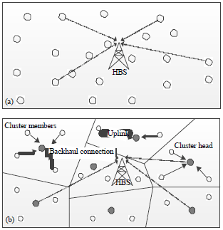 Image for - Energy Efficiency of a Dual Hop Clustered Networks in a HighData Rate