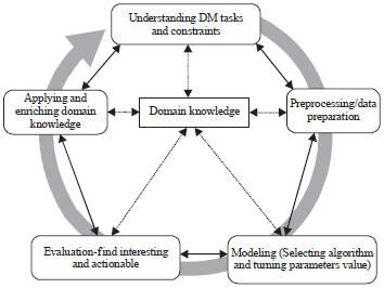 Image for - An Improvement of Knowledge Discovery Database (KDD)Framework for Effective Decision