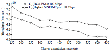 Image for - Energy Efficiency of a Dual Hop Clustered Networks in a HighData Rate