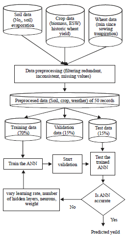 Image for - A Parameter Based Customized Artificial Neural Network Model for Crop Yield Prediction