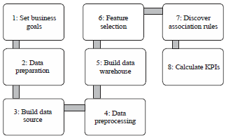 Image for - Data Mining Approach for Detecting Key Performance Indicators