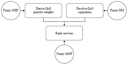Image for - Fuzzy Hybrid Approach for Ranking and Selecting Services in Cloud-based Marketplaces