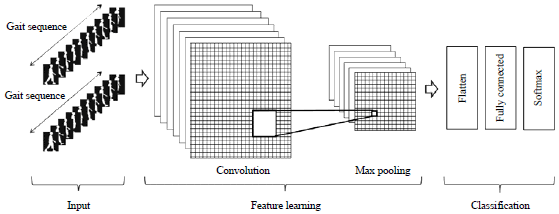 Image for - Performance of Convolutional Neural Networks for HumanIdentification by Gait Recognition